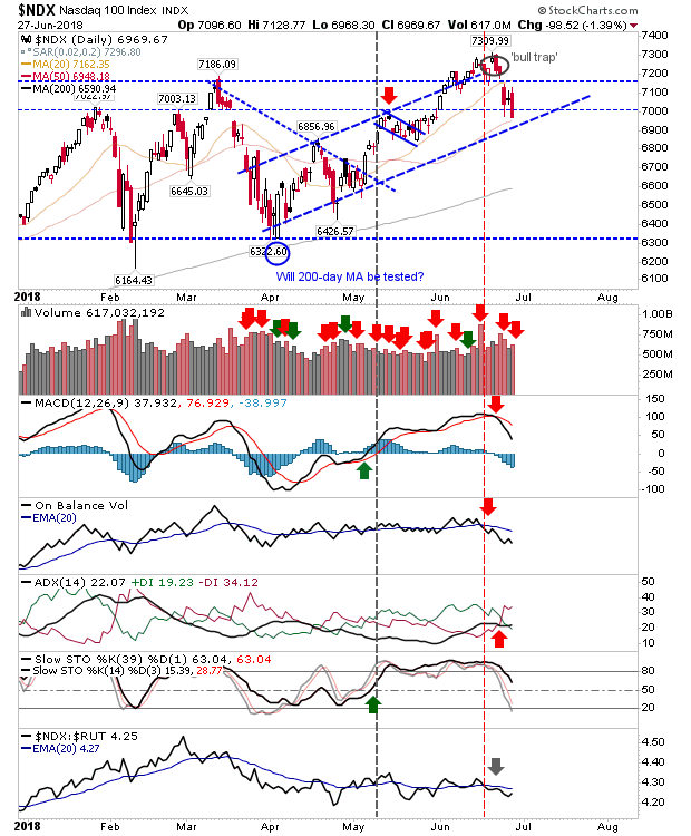 NDX Daily Chart