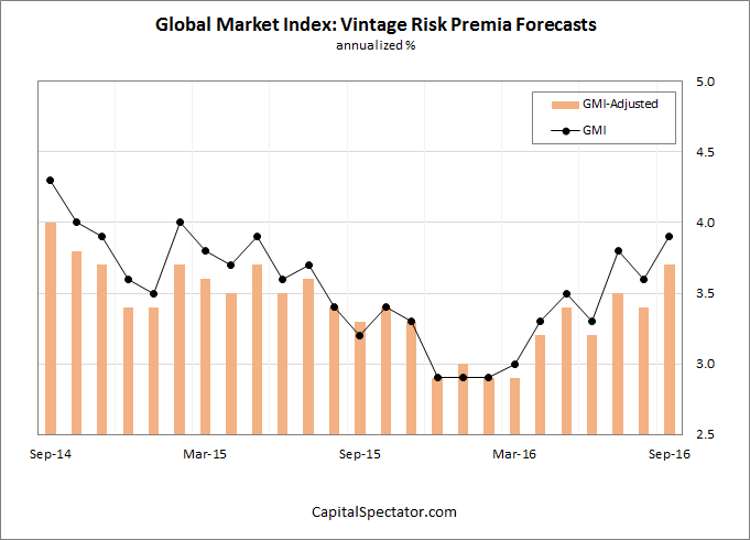 Global Market Index Vintage Risk Premia Forecasts