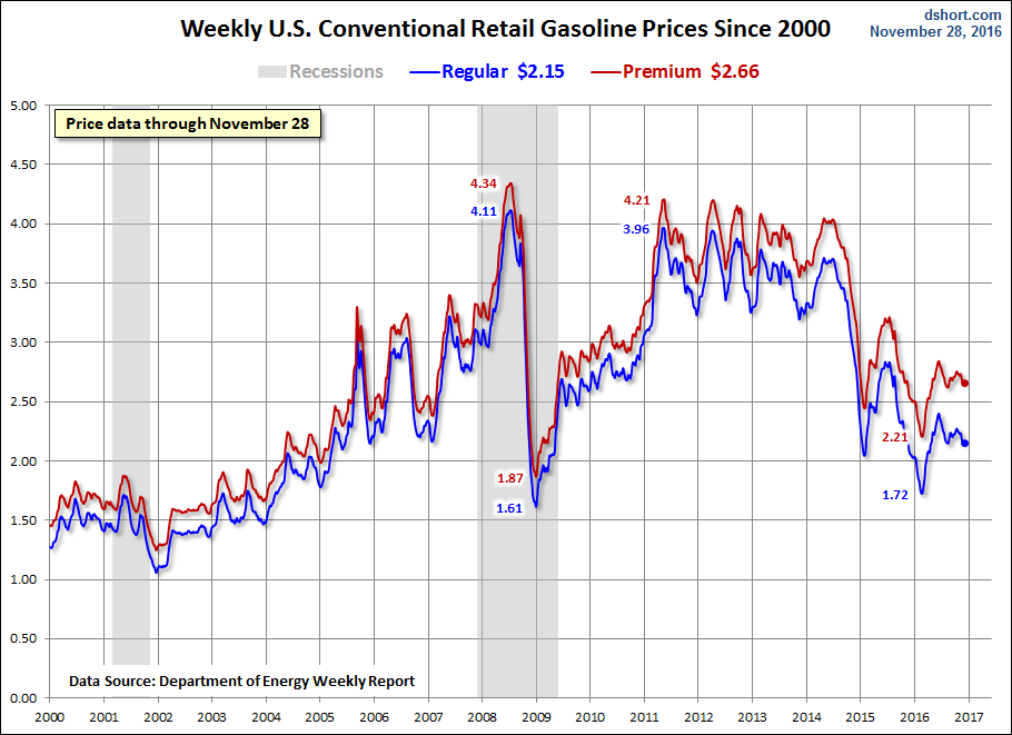 Weekly U.S. Conventional Retail Gasoline Prices Since 2000 Chart