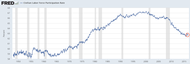 Civilian Labor Force Participation Rate 1945-2016