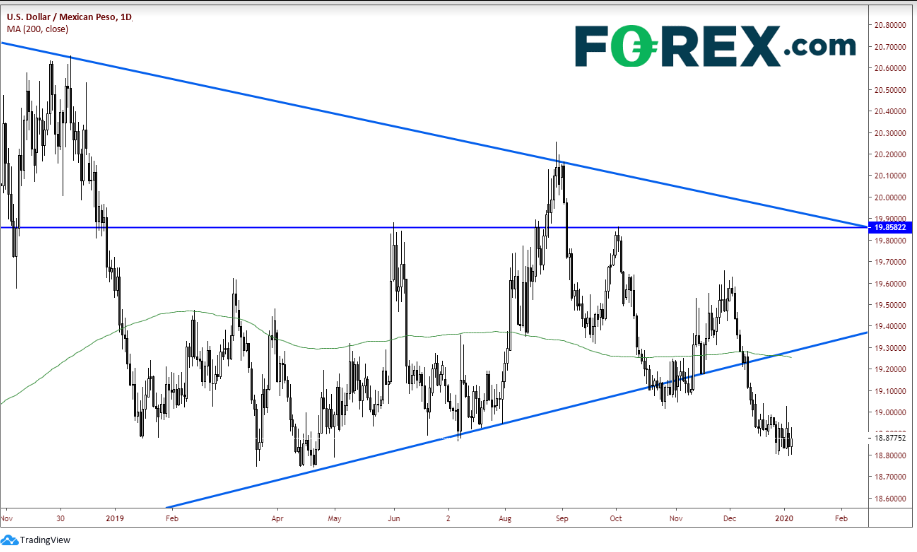 Daily USD/MXN