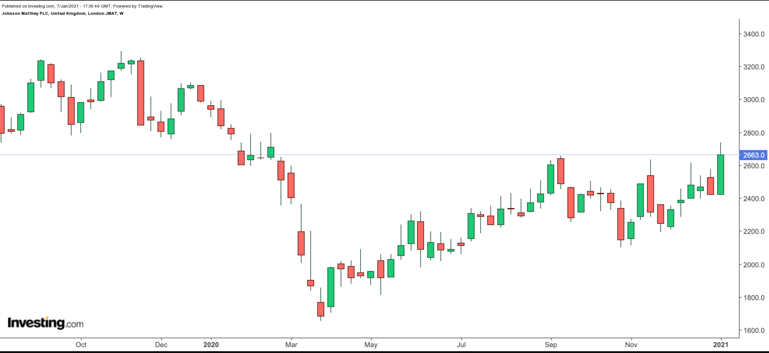 Johnson Matthey Weekly Chart.