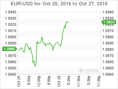 EUR/USD Oct 25 - Oct 27 Chart