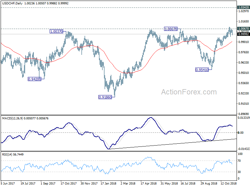 USD/CHF