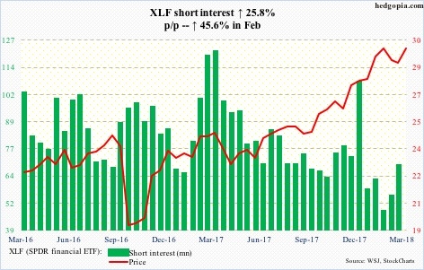 XLF short interest