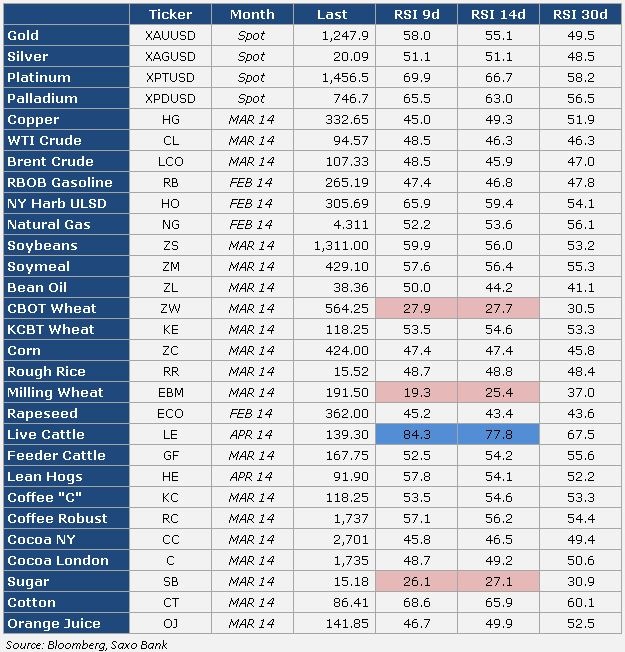 Commodity RSI