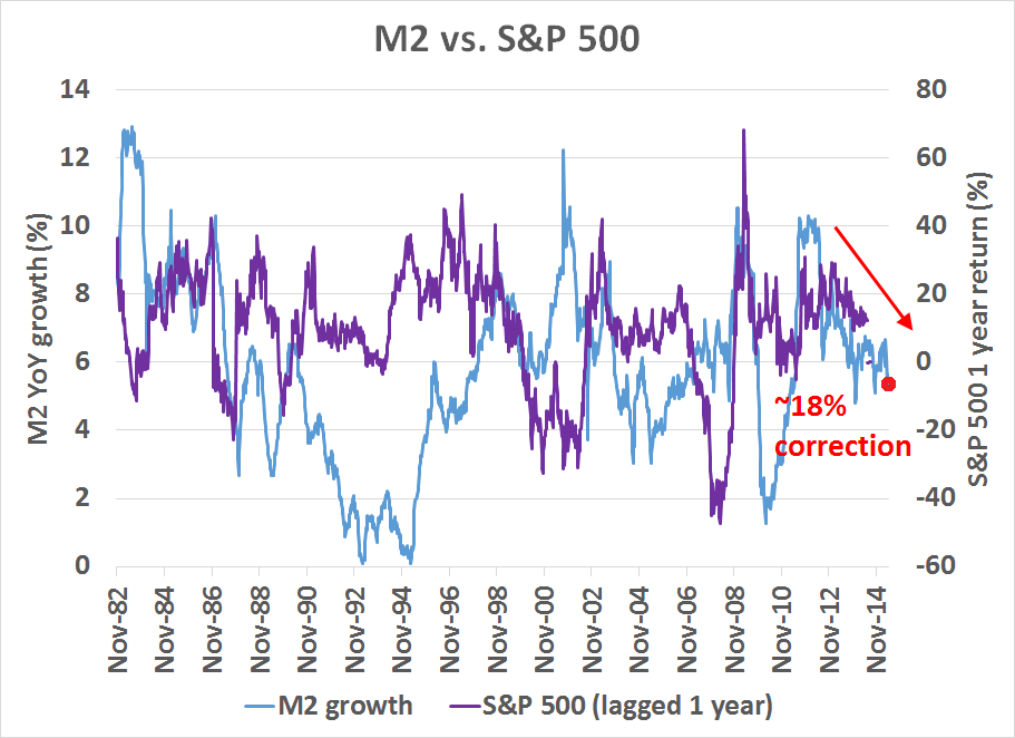 M2 vs S&P 500 1982-2015