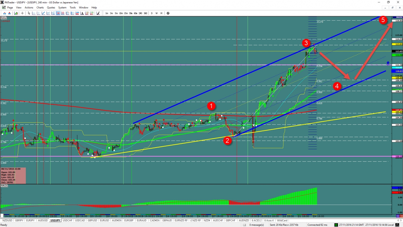 USD/JPY 240 Minute Chart