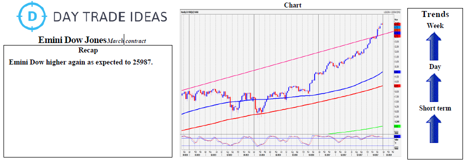 Emini Dow Jones Weekly Chart