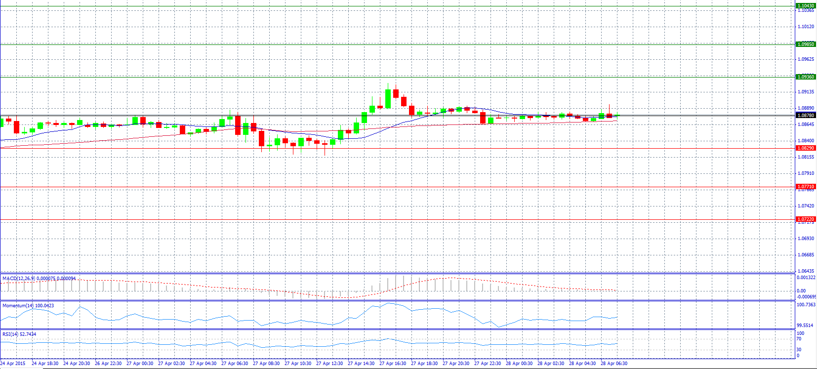 EUR/USD 30-Minute Chart