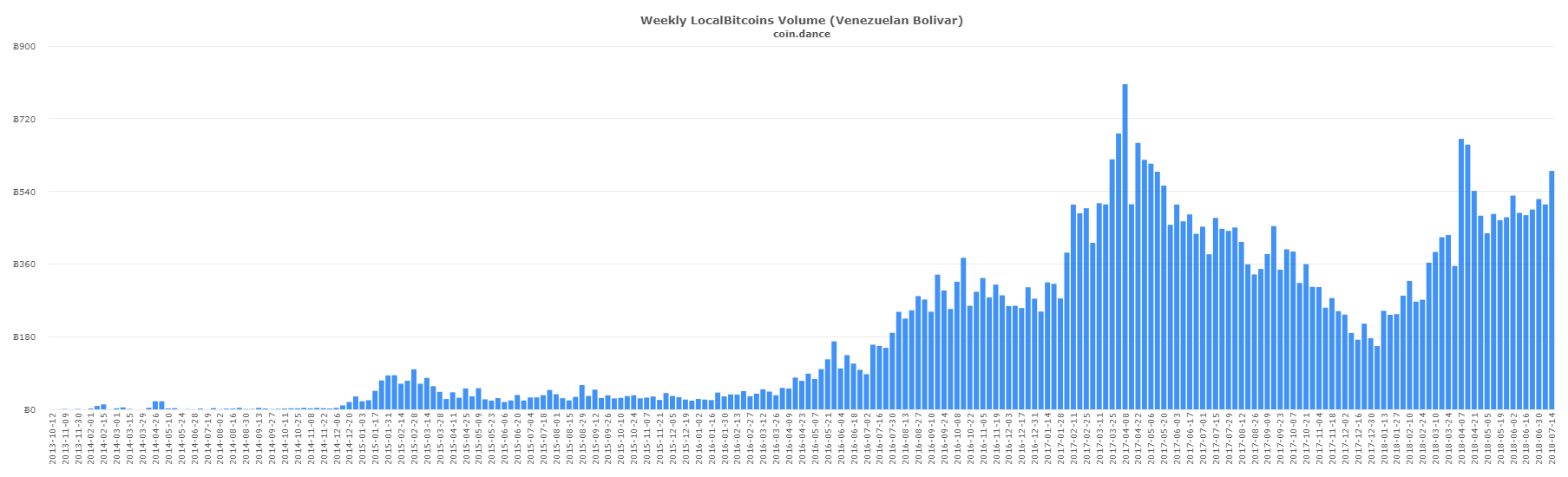 Weekly LocalBitcoin Volume