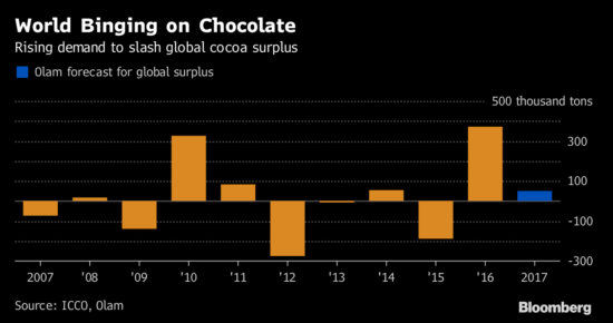 World Binging On Chocolate