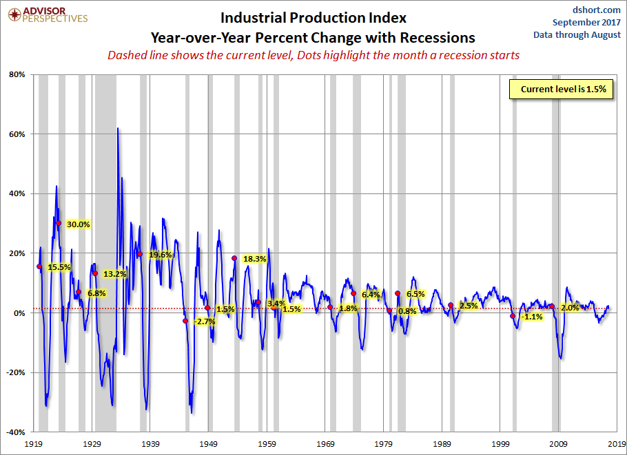 Industrial Production YoY Change with Recessions