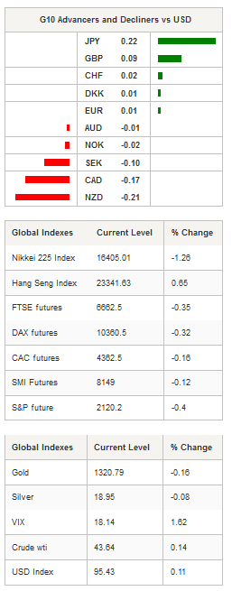 G10 Advancers And Global Indexes Chart