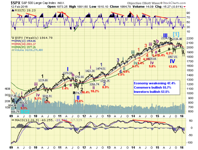 SPX Weekly Chart