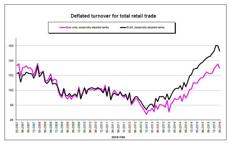 Eurozone Retail Sales 2007-2016