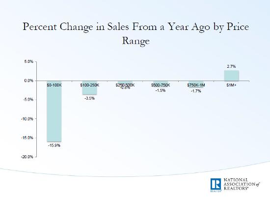 Percent Change in Sales from a Year Ago