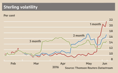 Sterling Volatility