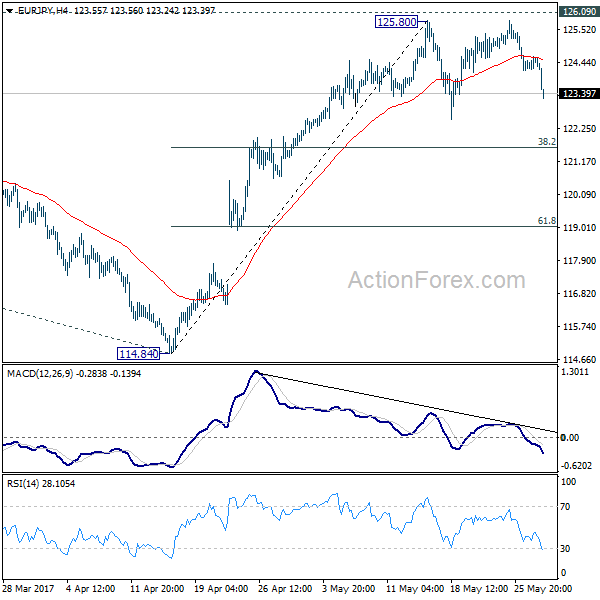 EUR/JPY 4 Hours Chart