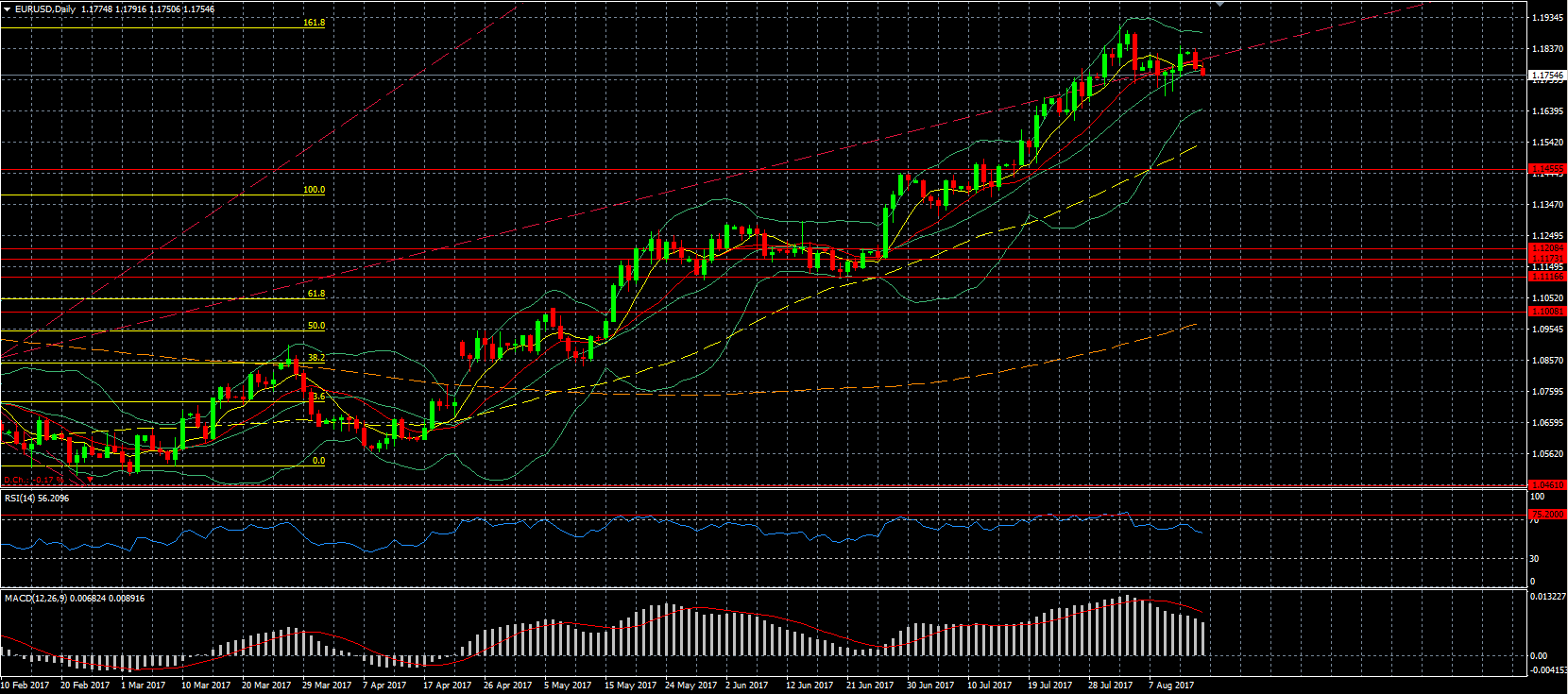 EUR/USD Daily Chart