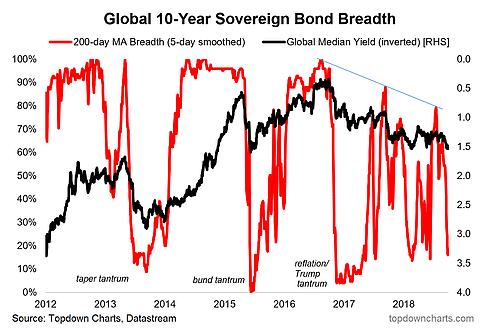 Global 10-Y Sovereign Bond Breadth 2012-2018