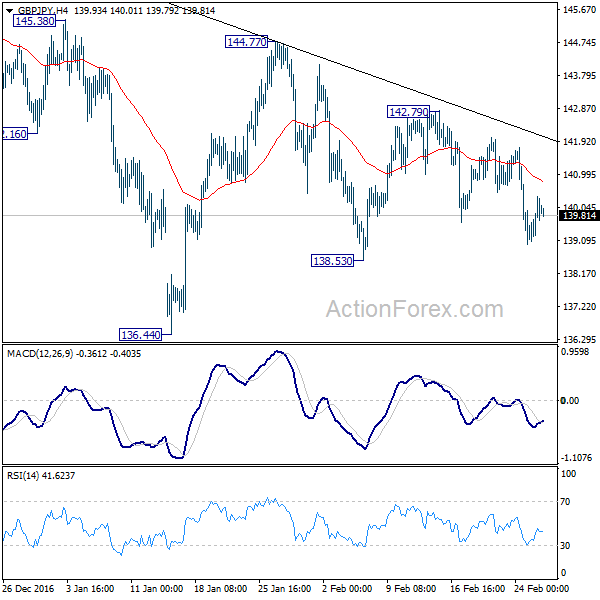 GBP/JPY 4 Hours Chart