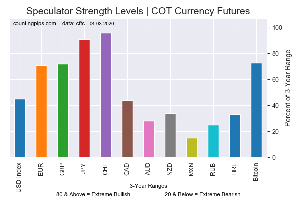 Current Strength Of Each Currency