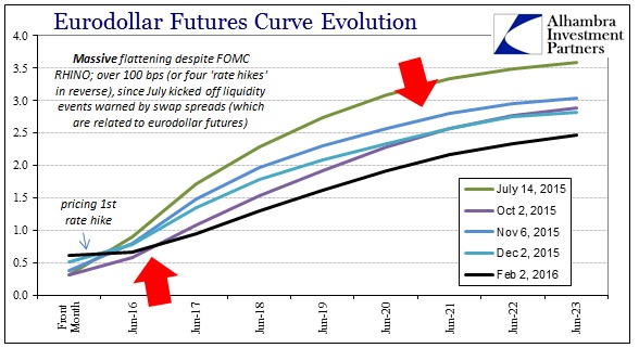 EuroDollar Futures Curve Evolution
