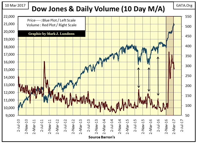 Dow and Daily Volume