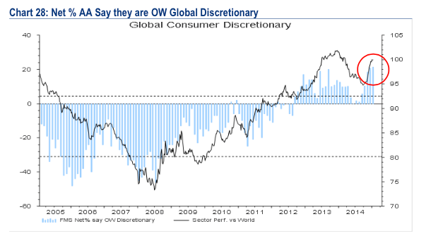 Net % AA say they are OW Global Discretionary
