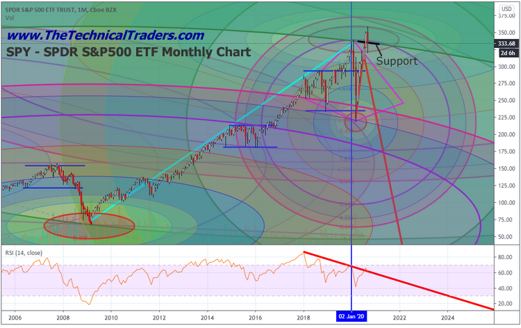 S&P 500 ETF Monthly Chart