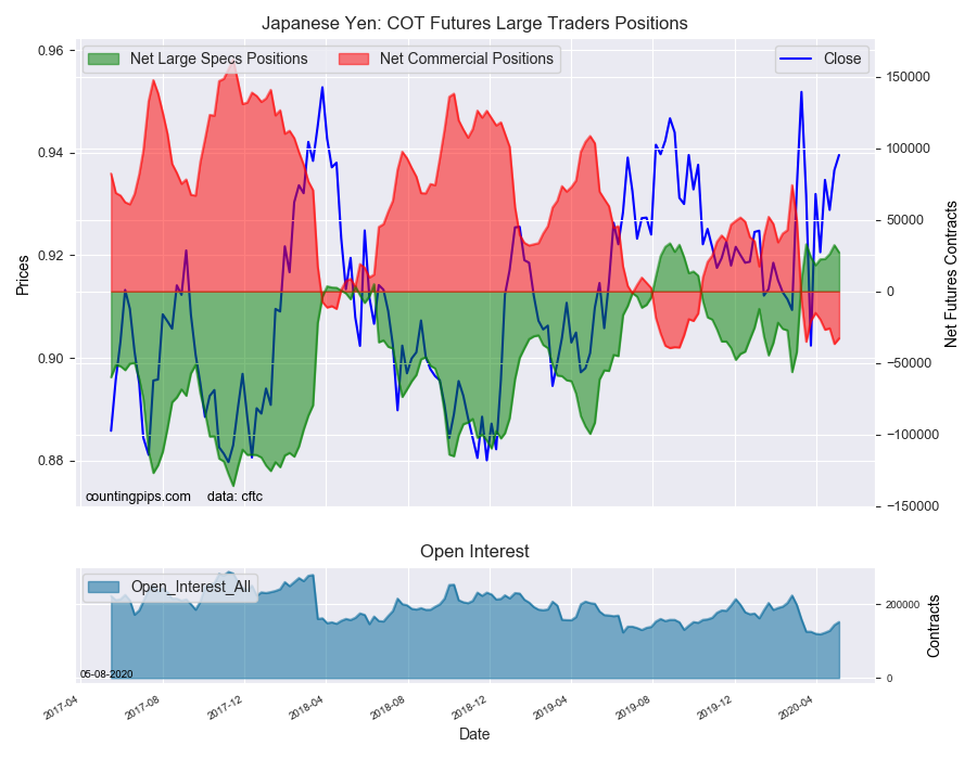 Japenese Yen COT Futures Large Traders Positions