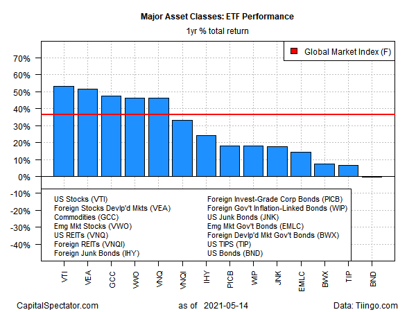 ETF Performance - 1 Yearly Total Returns