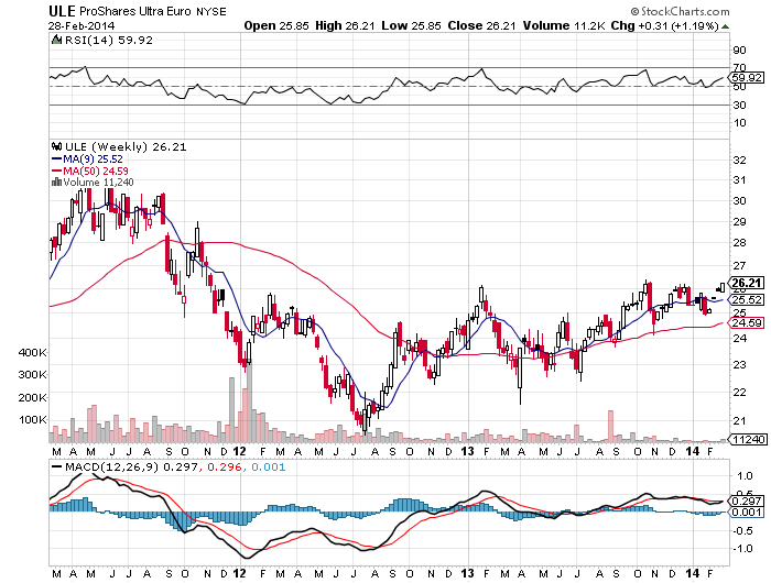 ULE Weekly Chart