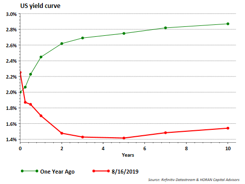 US Yield Curve