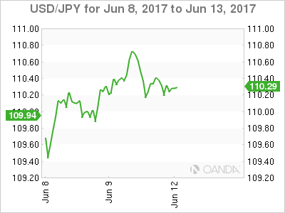 USD/JPY Hourly