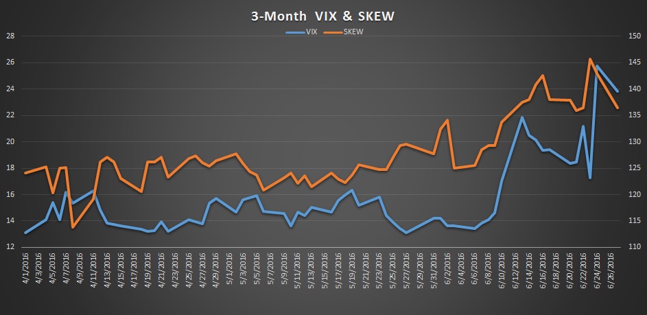 Volatility: 3-Month VIX (blue), SKEW