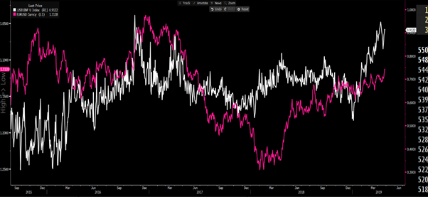 EURUSD