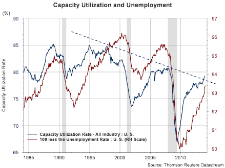 Capacity Utilization And Unemployment