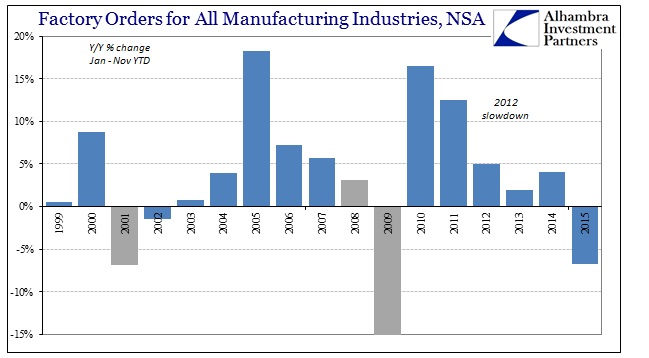 Factory Orders: Jan.-Nov.