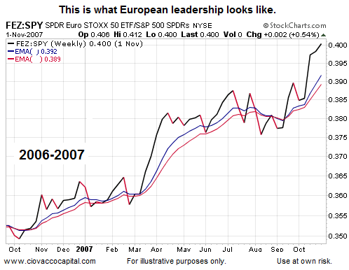 European stocks Vs. The S&P 500: What If?