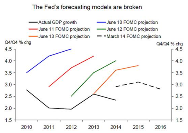 Federal Reserve Forecast vs. Actual GDP