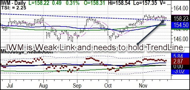 IWM Daily Chart