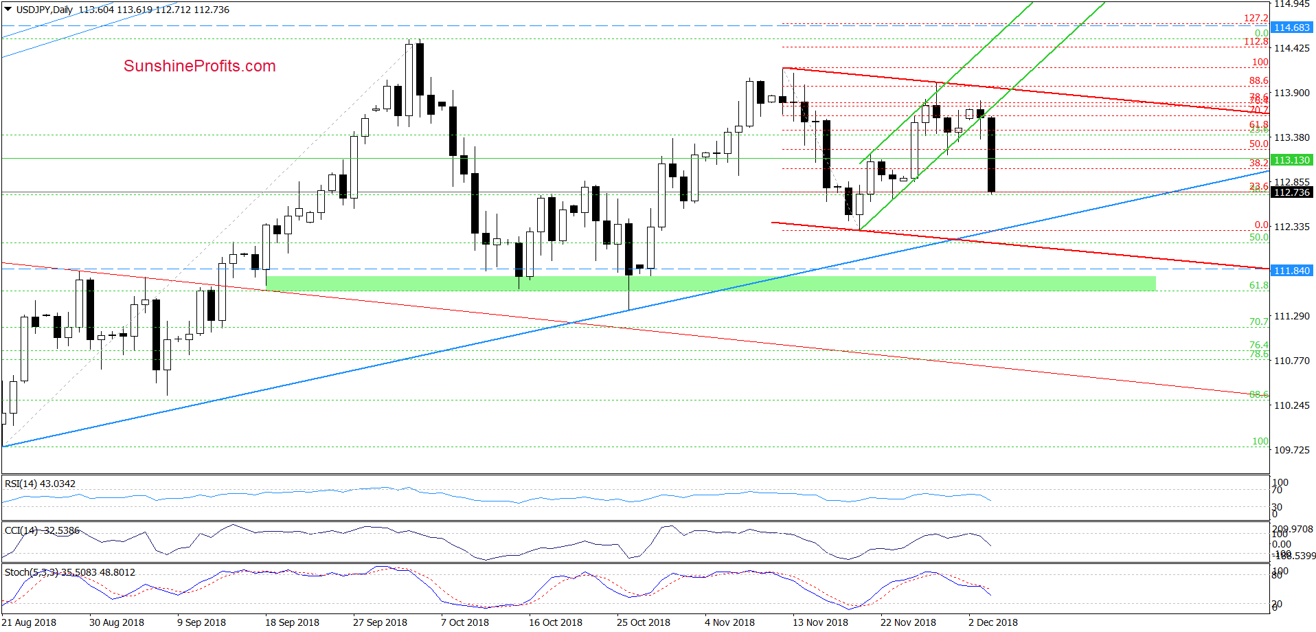 USD/JPY