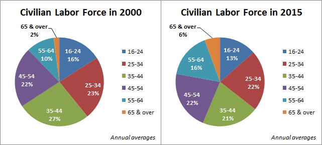 Civilian Labor Force in 2000 and Now
