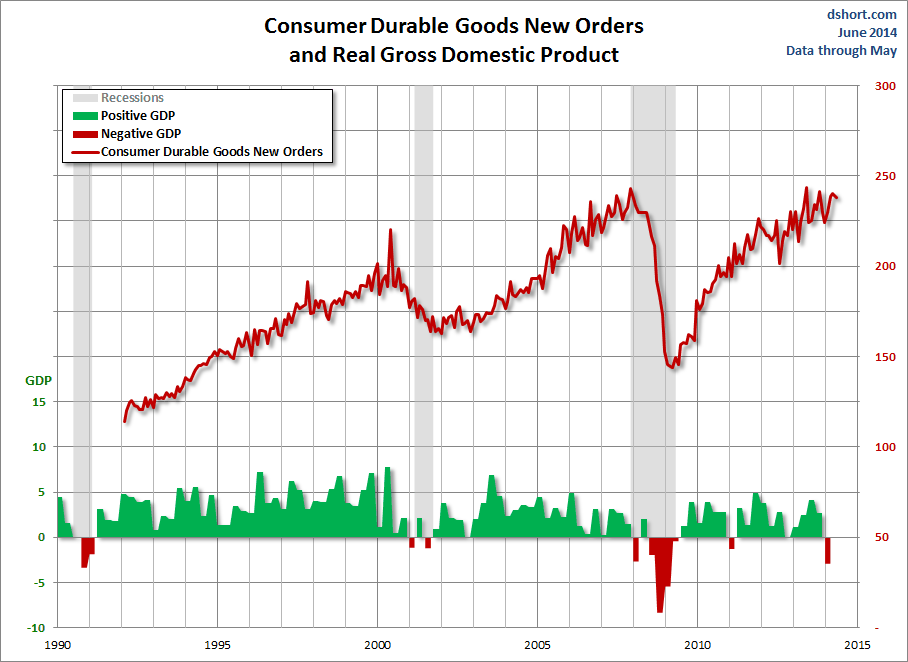 Durable Goods New Orders, 1990-Present