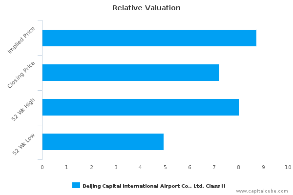 Relative Valuation