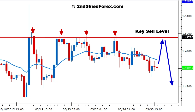 GBP/USD 4 Hourly Chart