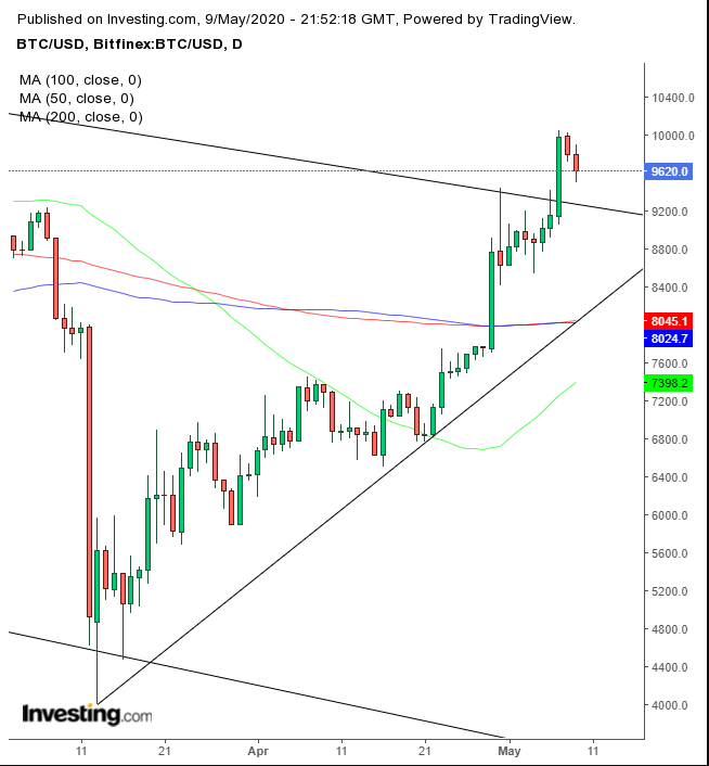 BTC/USD Daily