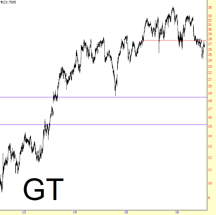 GT Chart
